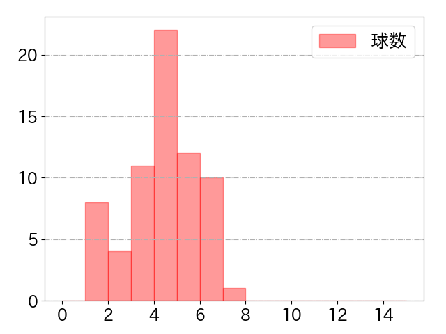 濱田 太貴の球数分布(2025年9月)