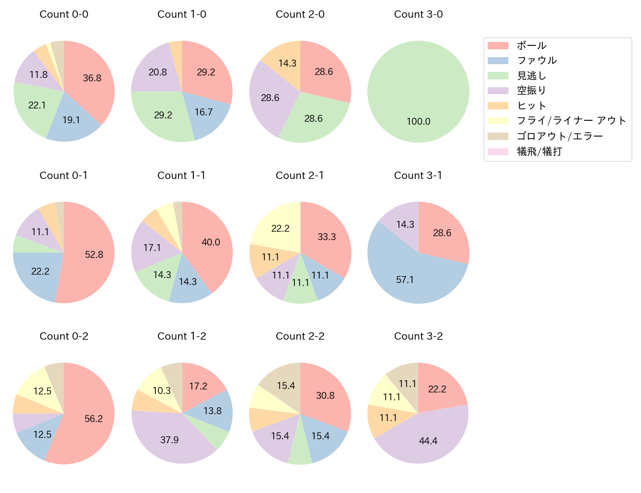 濱田 太貴の球数分布(2025年9月)