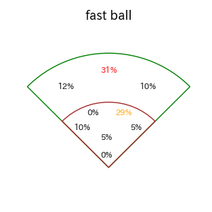 村上 宗隆のインプレー打撃方向(ストレート)(2025年9月)