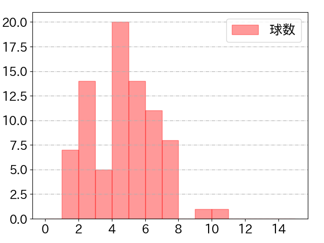 村上 宗隆の球数分布(2025年9月)