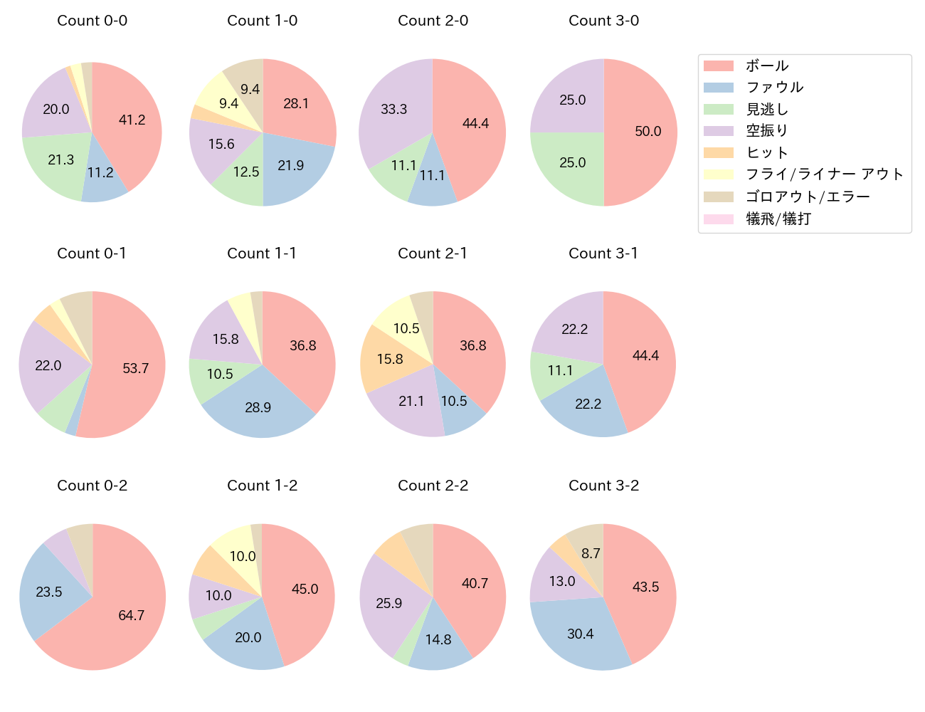 村上 宗隆の球数分布(2025年9月)