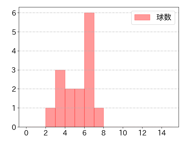増田 珠の球数分布(2025年9月)