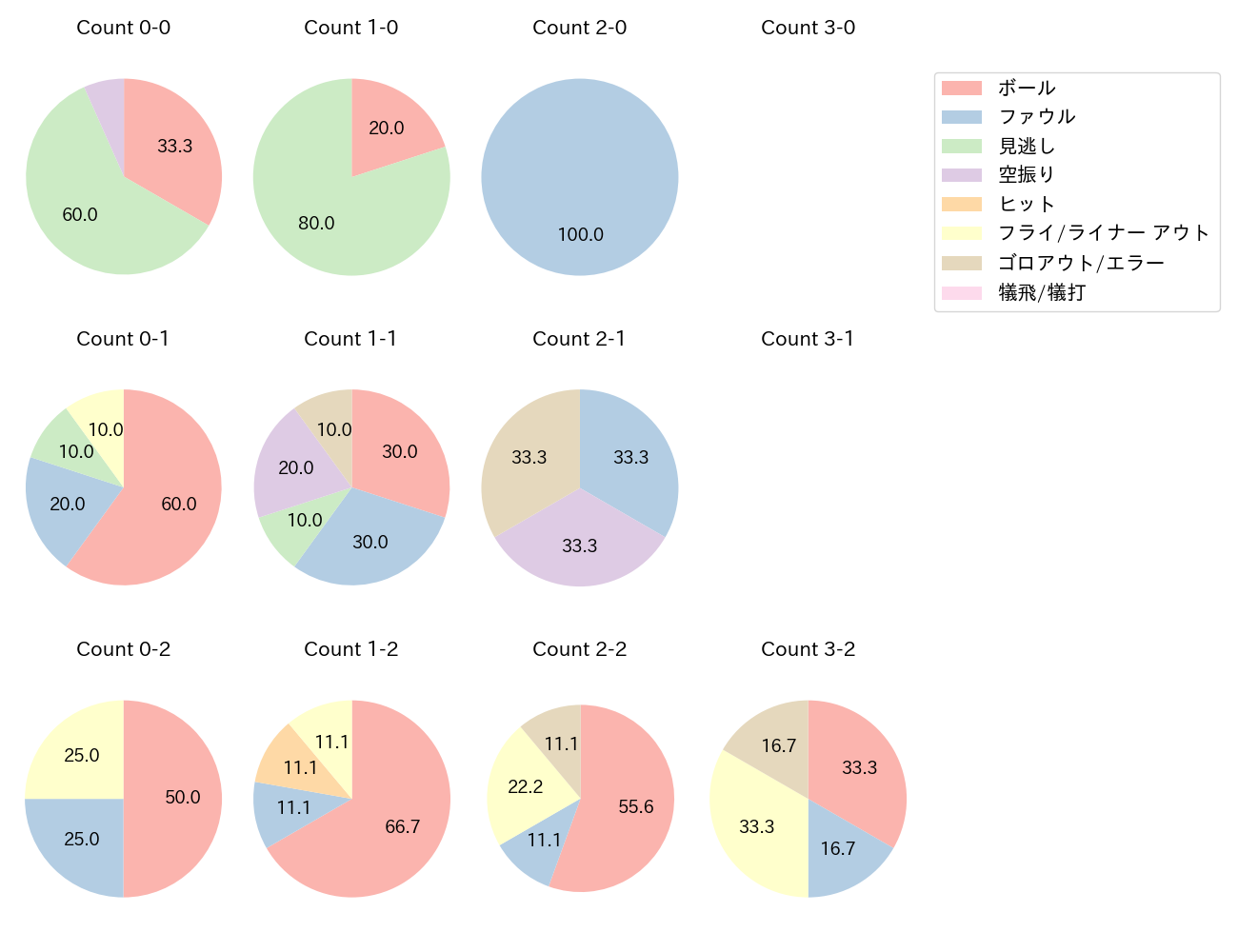 増田 珠の球数分布(2025年9月)