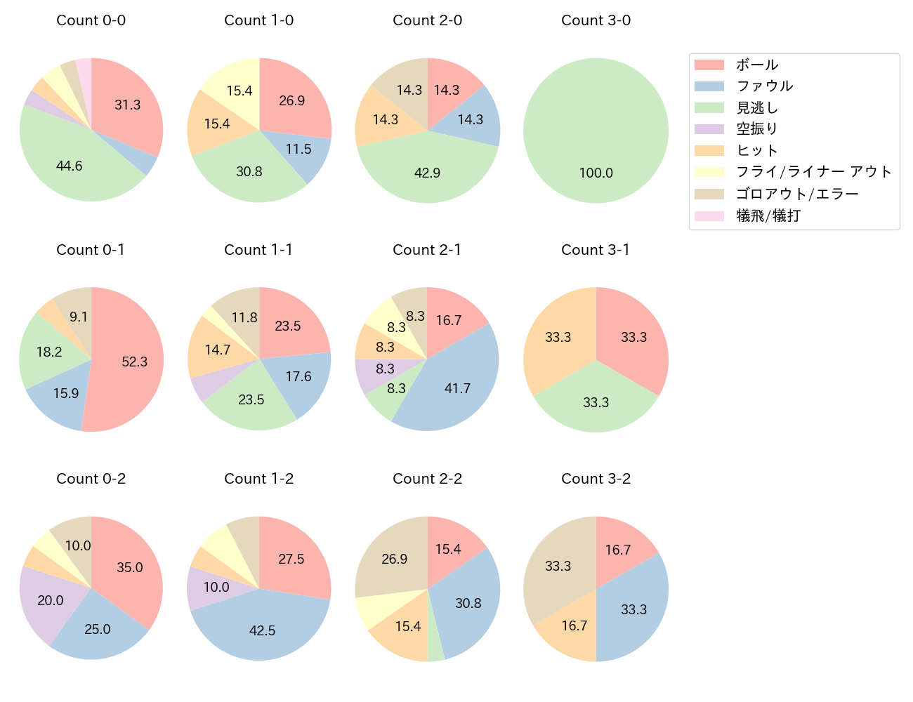 岩田 幸宏の球数分布(2025年9月)