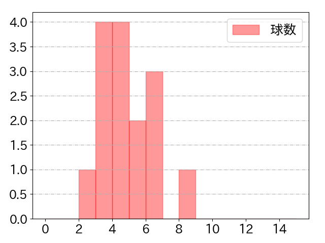 伊藤 琉偉の球数分布(2025年9月)