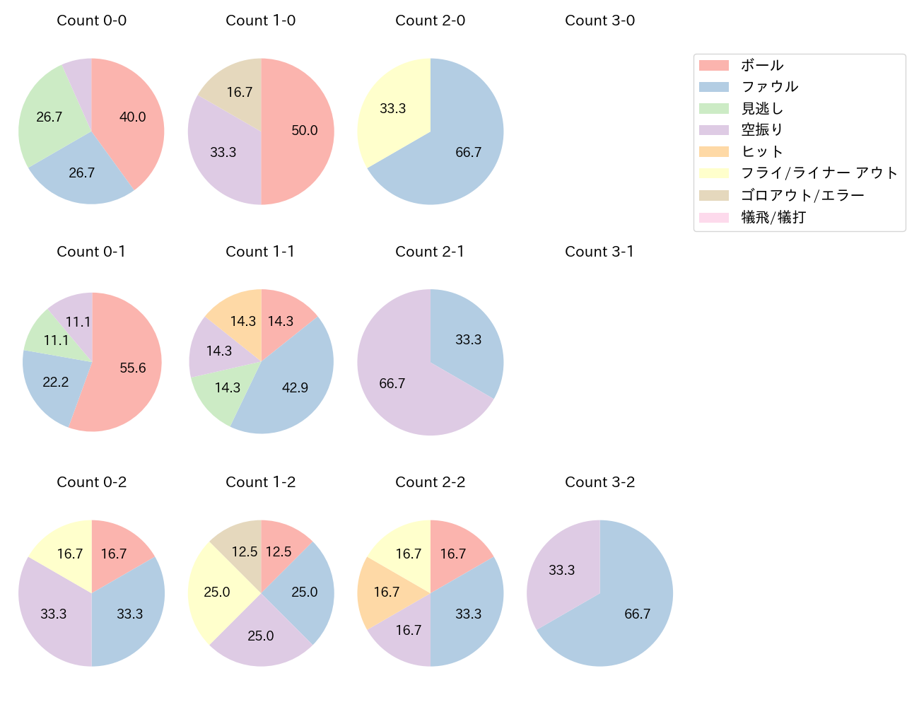 伊藤 琉偉の球数分布(2025年9月)