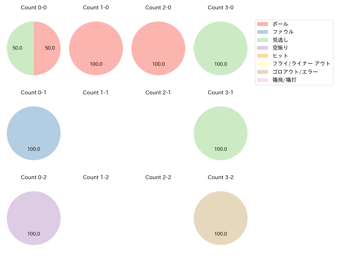 下川 隼佑の球数分布(2025年9月)