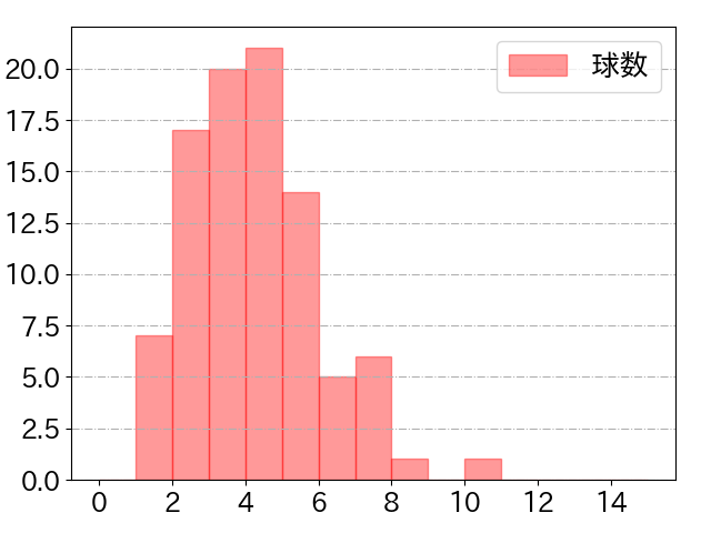 長岡 秀樹の球数分布(2025年9月)
