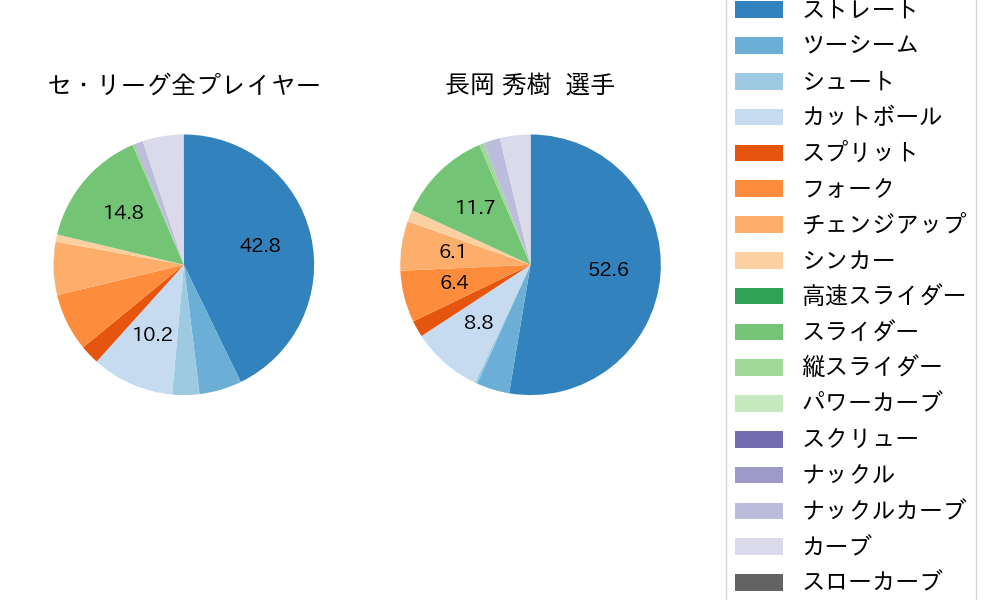長岡 秀樹の球種割合(2025年9月)