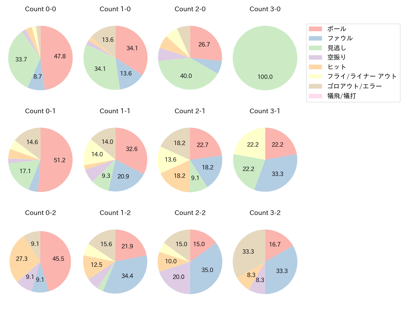 長岡 秀樹の球数分布(2025年9月)