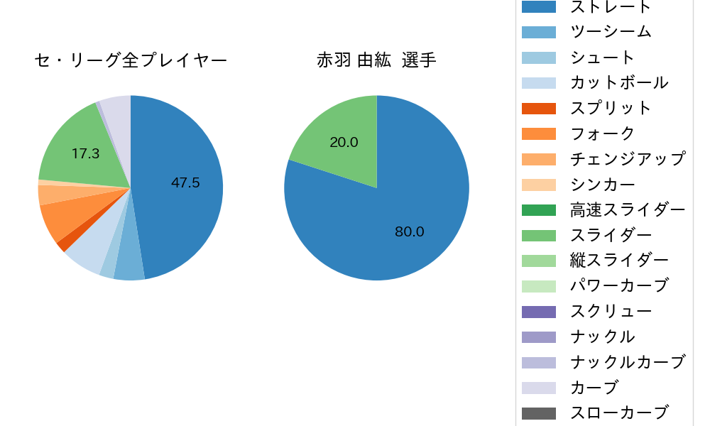 赤羽 由紘の球種割合(2025年10月)