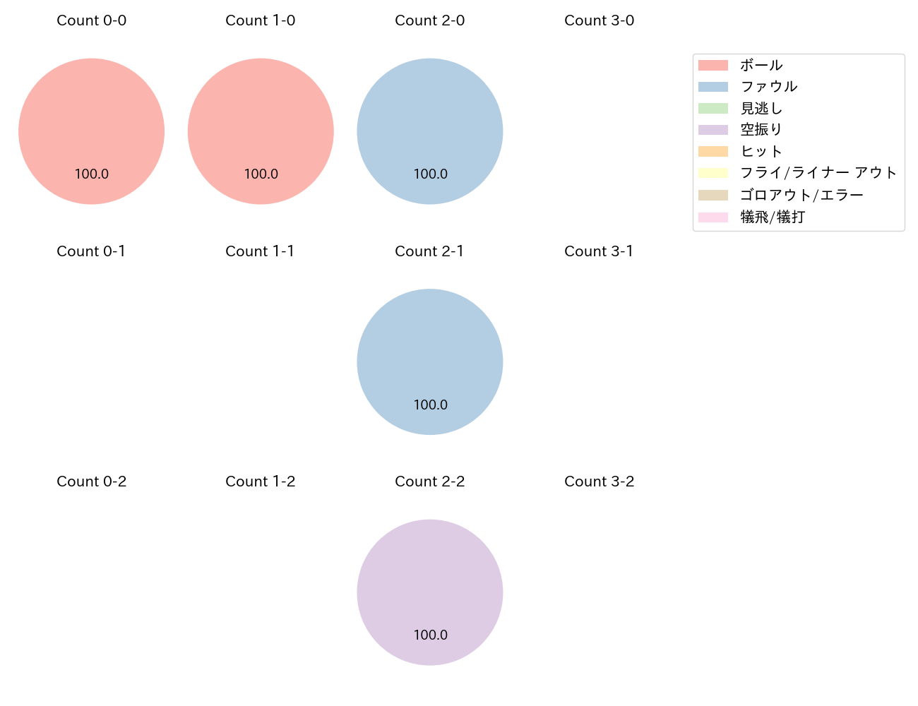 赤羽 由紘の球数分布(2025年10月)