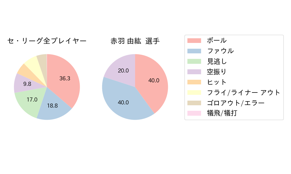 赤羽 由紘のNext Action(2025年10月)