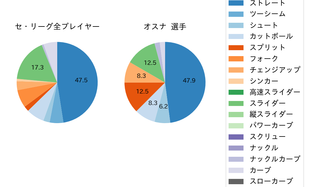 オスナの球種割合(2025年10月)