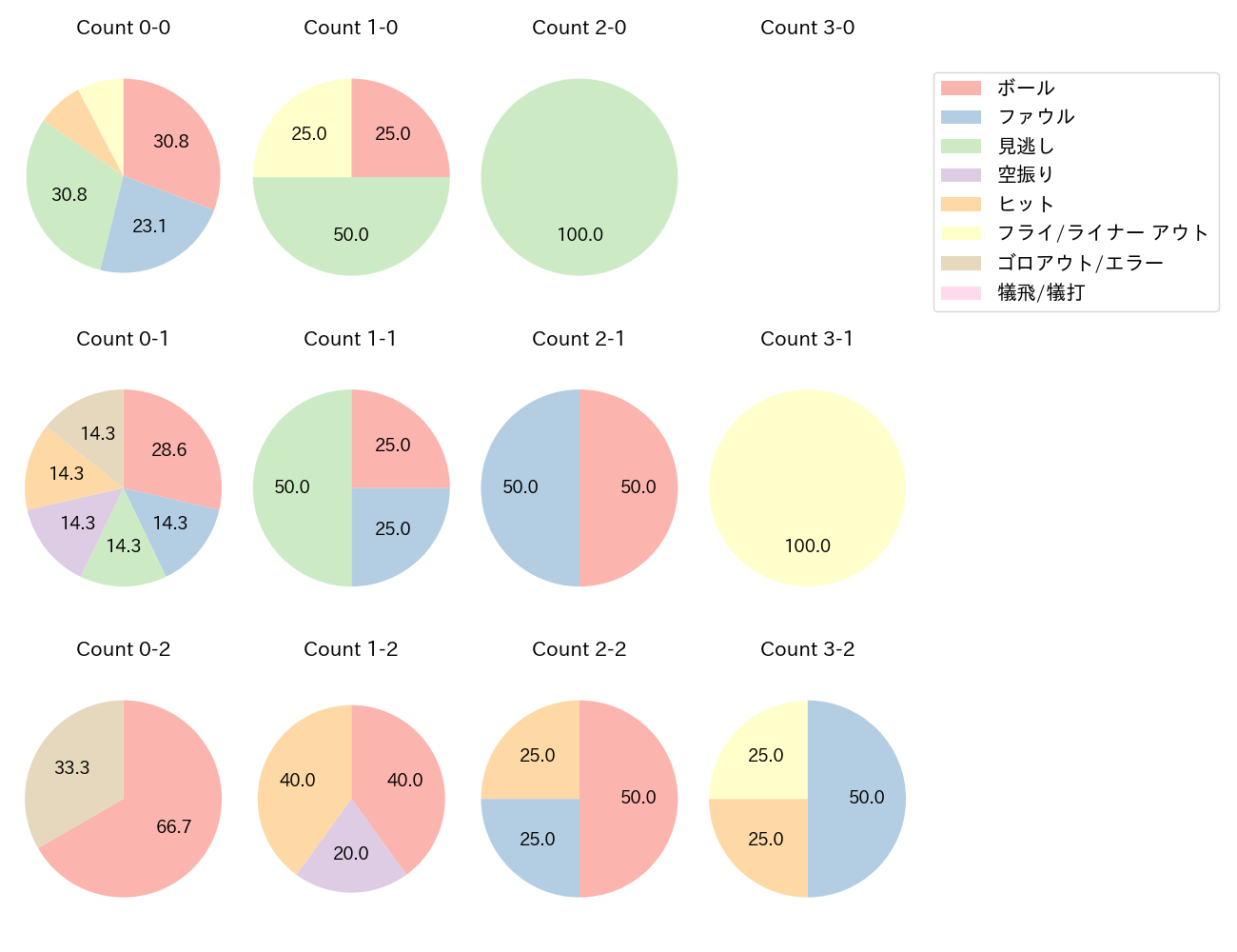 オスナの球数分布(2025年10月)