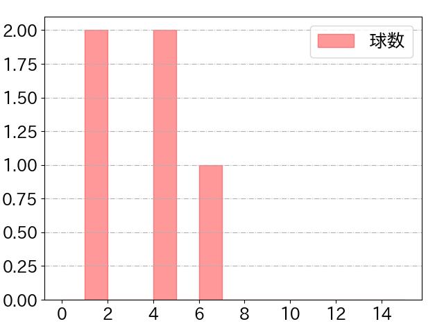 古賀 優大の球数分布(2025年10月)