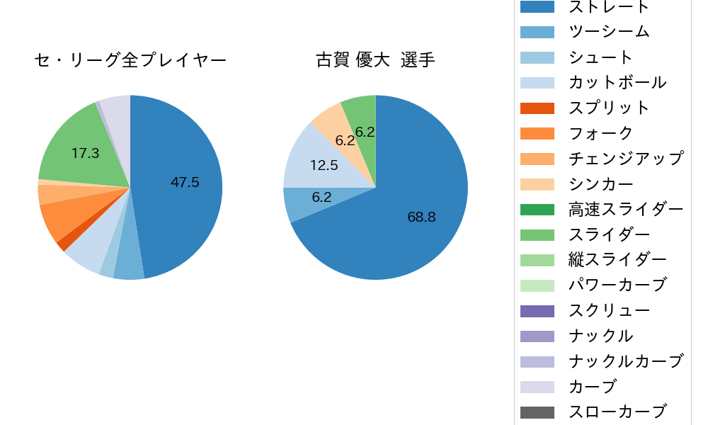 古賀 優大の球種割合(2025年10月)