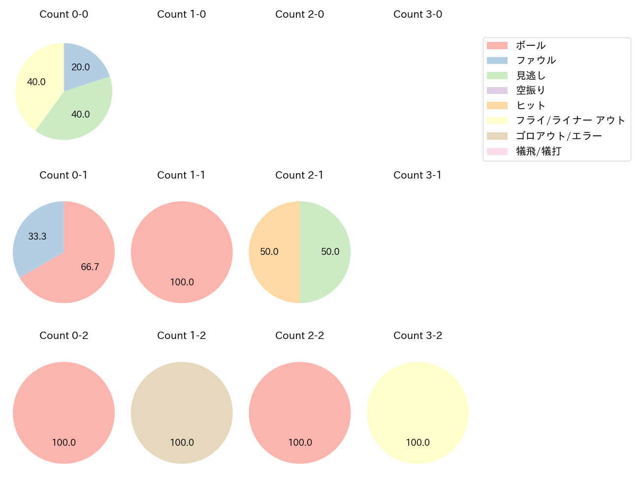 古賀 優大の球数分布(2025年10月)