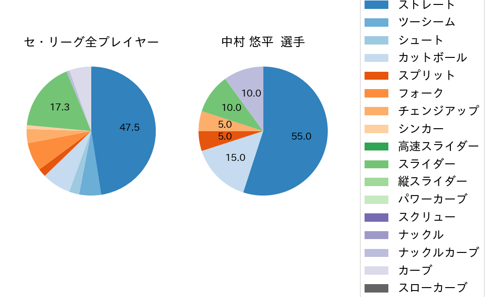 中村 悠平の球種割合(2025年10月)
