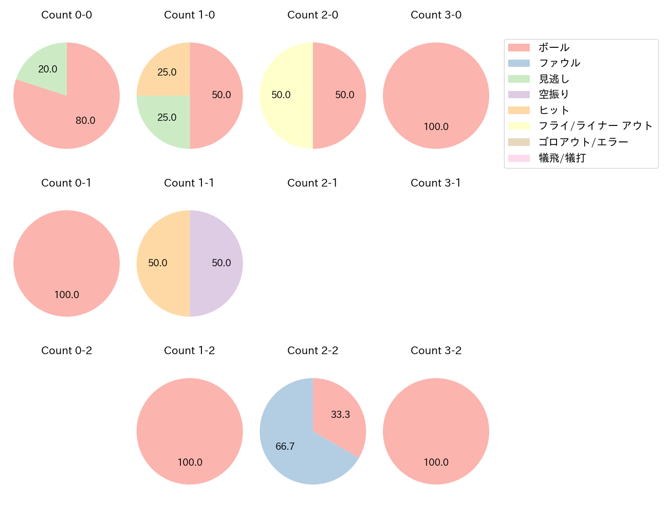 中村 悠平の球数分布(2025年10月)