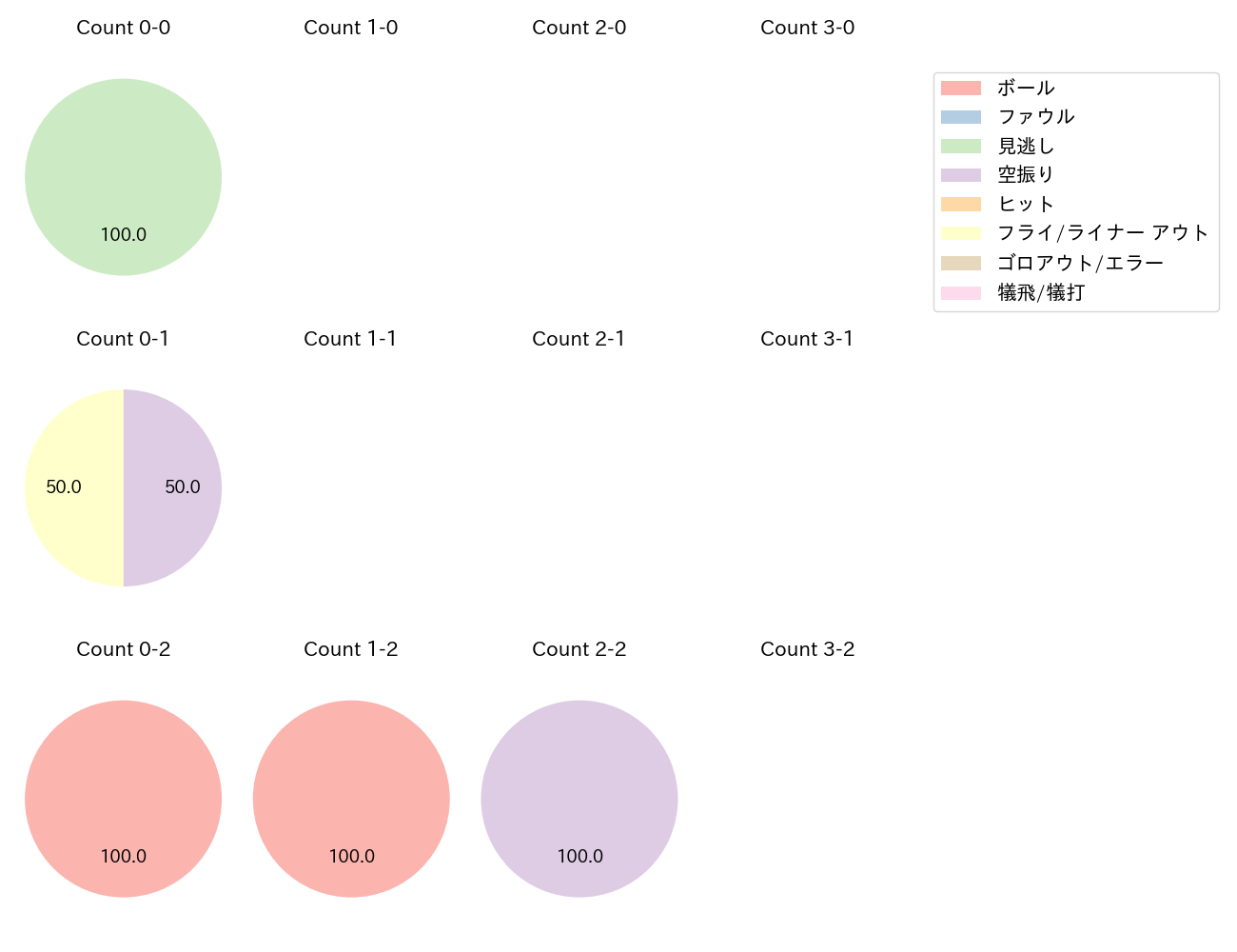 小川 泰弘の球数分布(2025年10月)