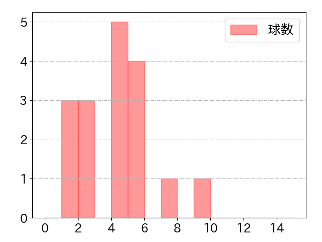 内山 壮真の球数分布(2025年10月)