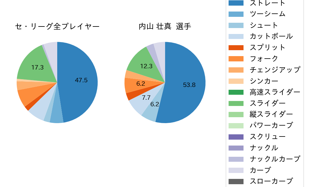 内山 壮真の球種割合(2025年10月)