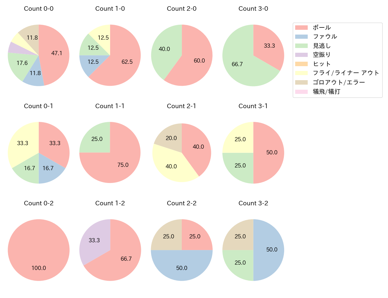 内山 壮真の球数分布(2025年10月)