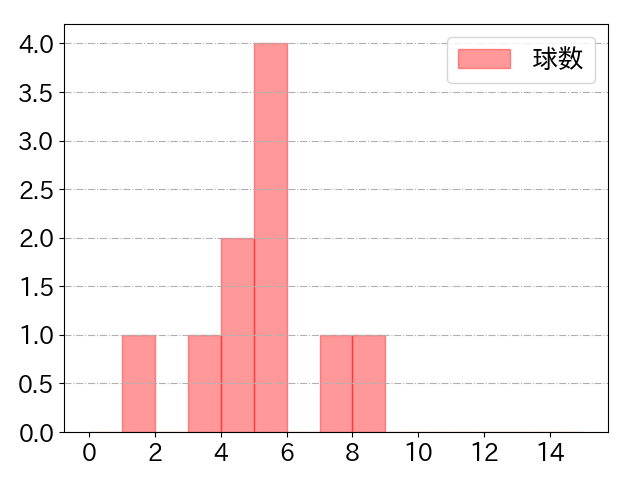 西村 瑠伊斗の球数分布(2025年10月)