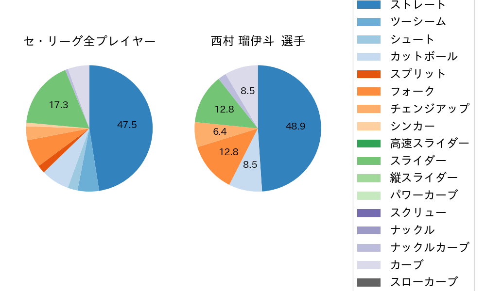 西村 瑠伊斗の球種割合(2025年10月)