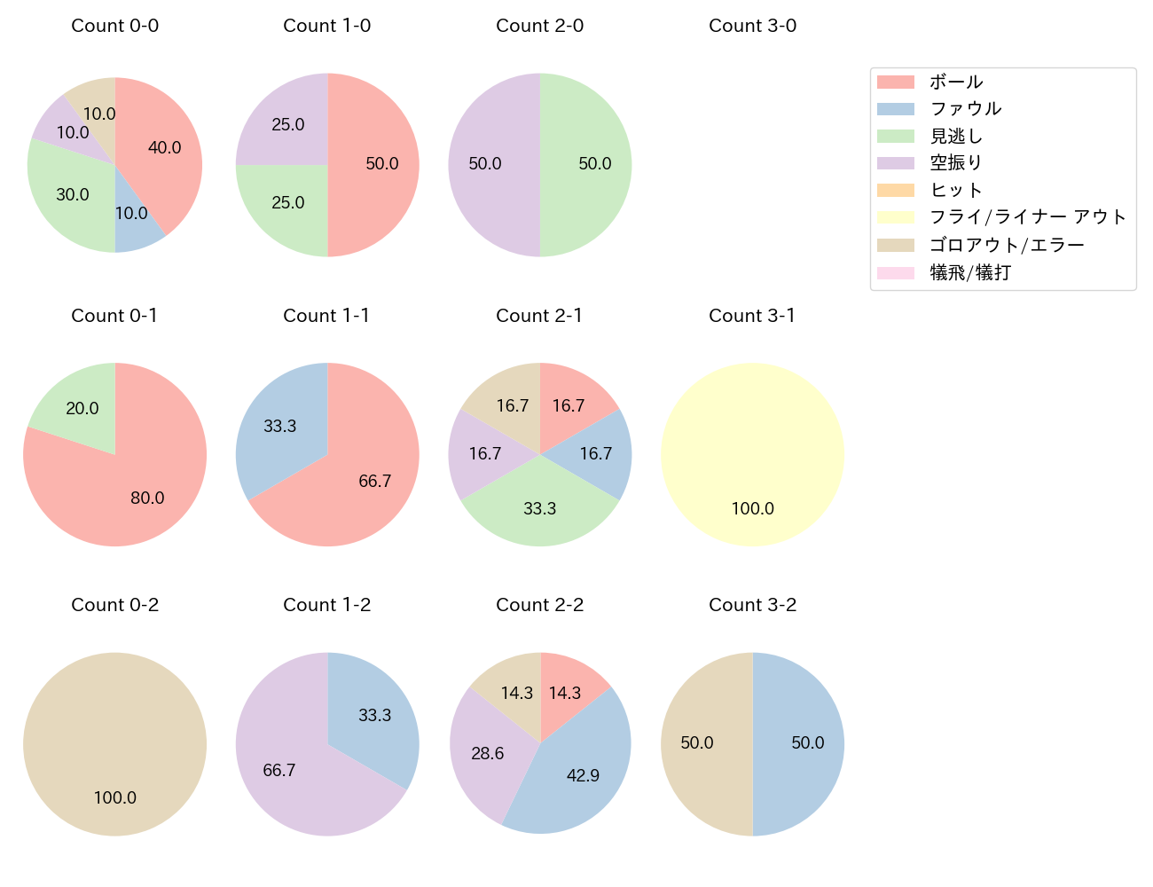西村 瑠伊斗の球数分布(2025年10月)