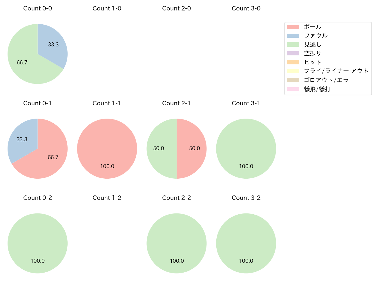 高梨 裕稔の球数分布(2025年10月)