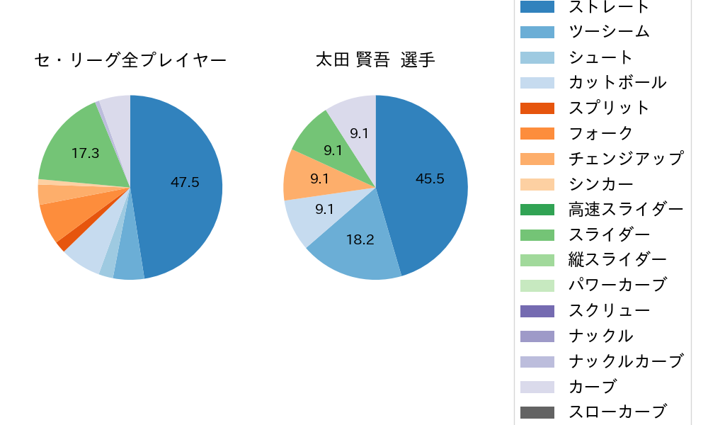 太田 賢吾の球種割合(2025年10月)
