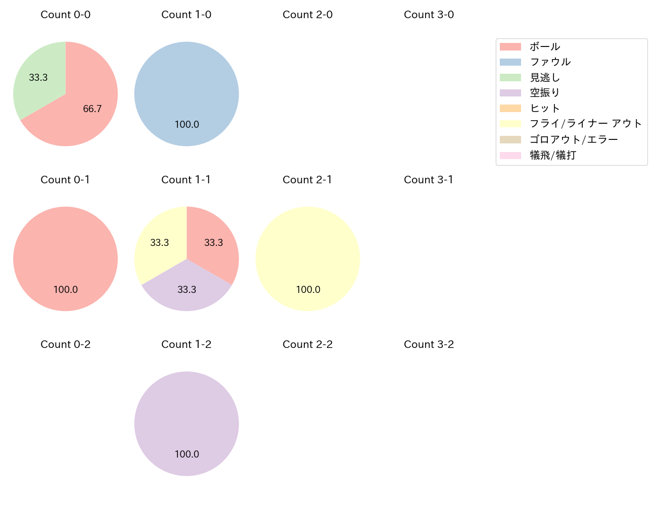 太田 賢吾の球数分布(2025年10月)