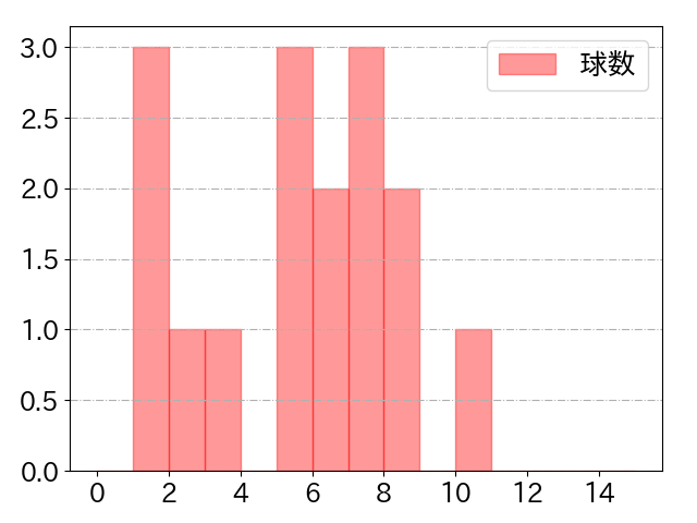 北村 恵吾の球数分布(2025年10月)