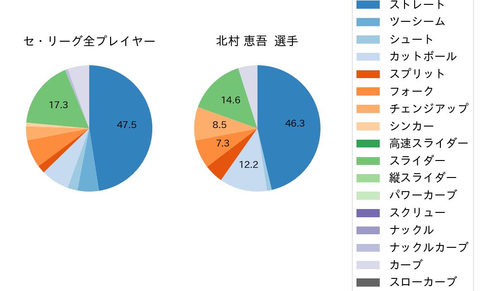 北村 恵吾の球種割合(2025年10月)