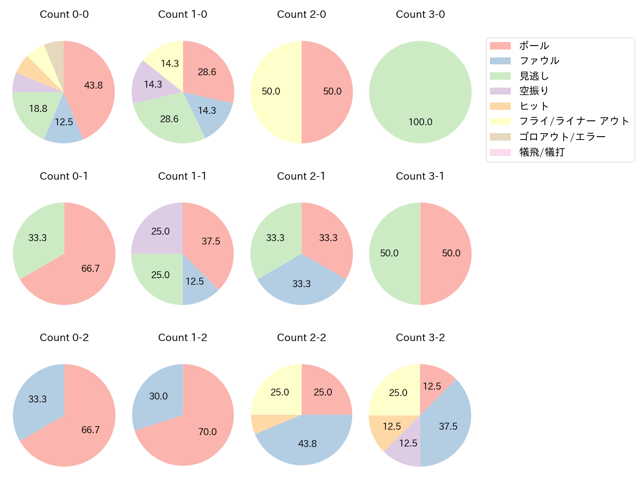 北村 恵吾の球数分布(2025年10月)