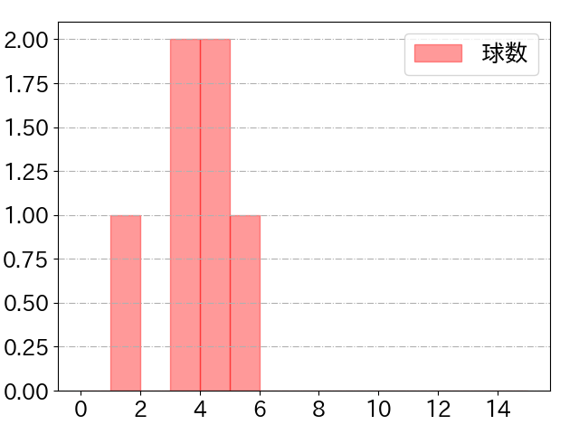 濱田 太貴の球数分布(2025年10月)