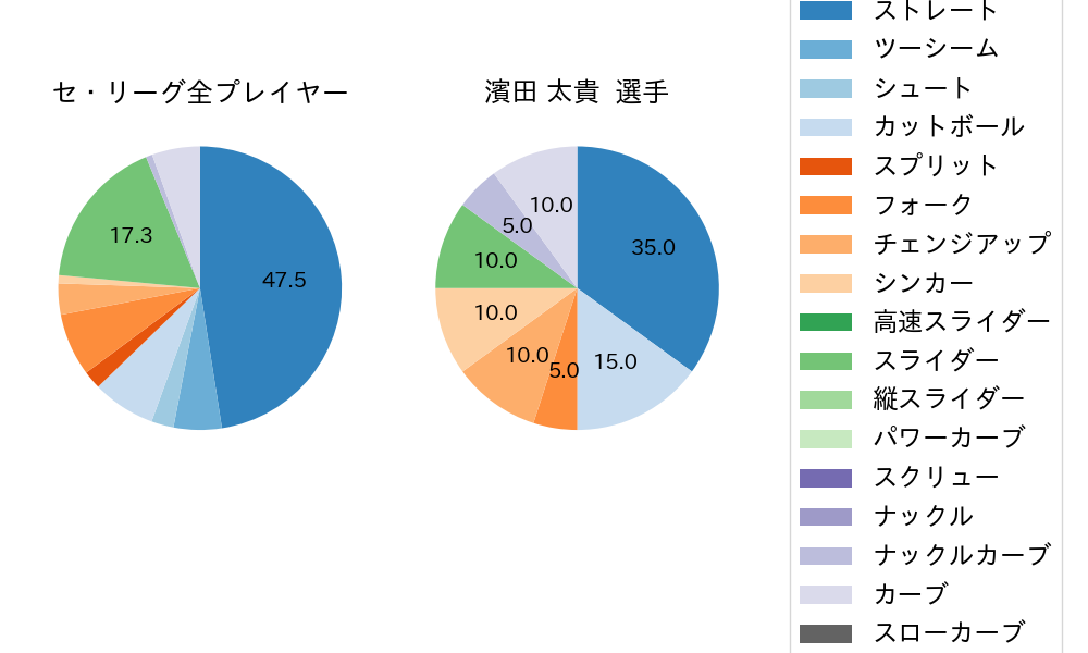 濱田 太貴の球種割合(2025年10月)