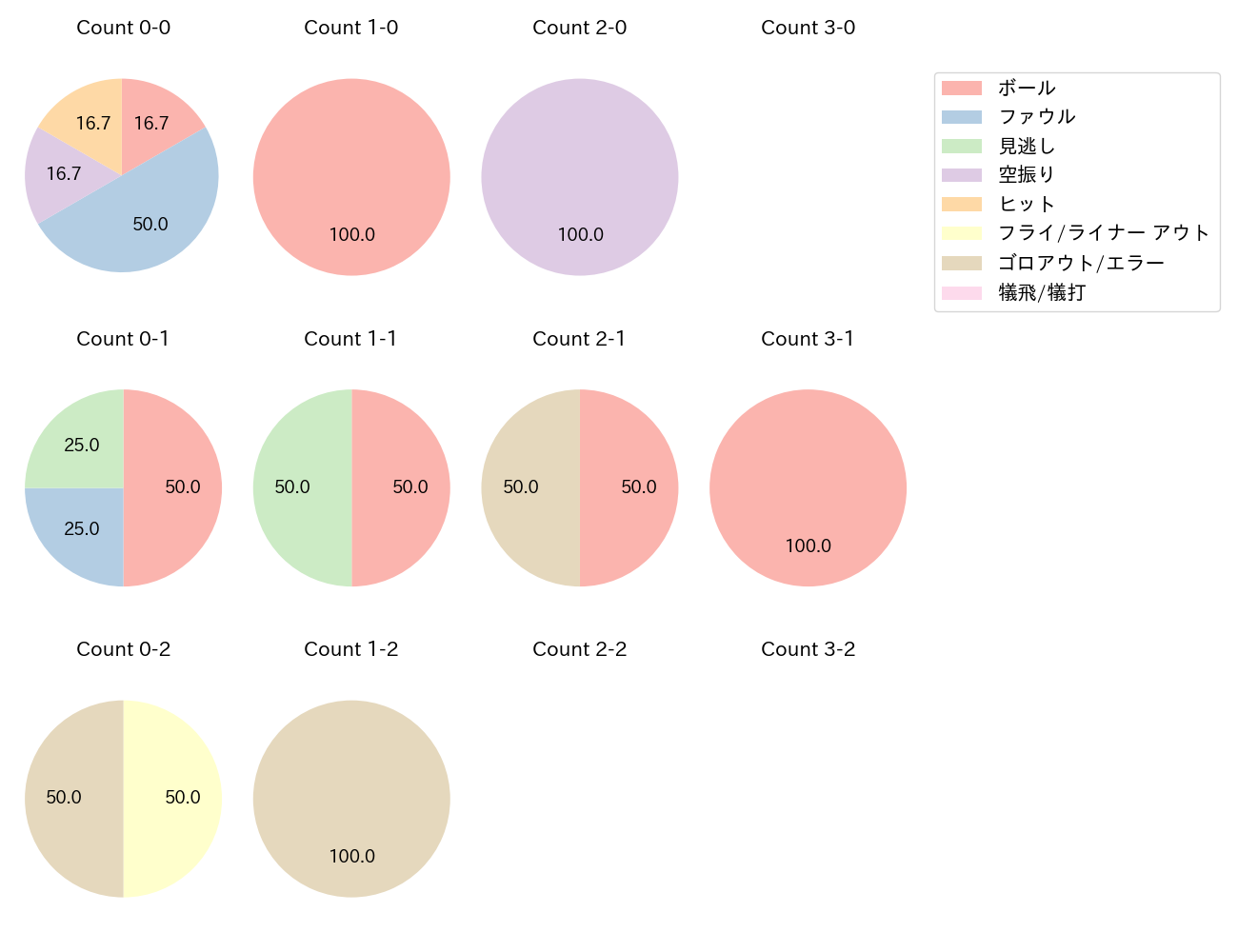 濱田 太貴の球数分布(2025年10月)