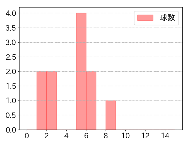 田中 陽翔の球数分布(2025年10月)