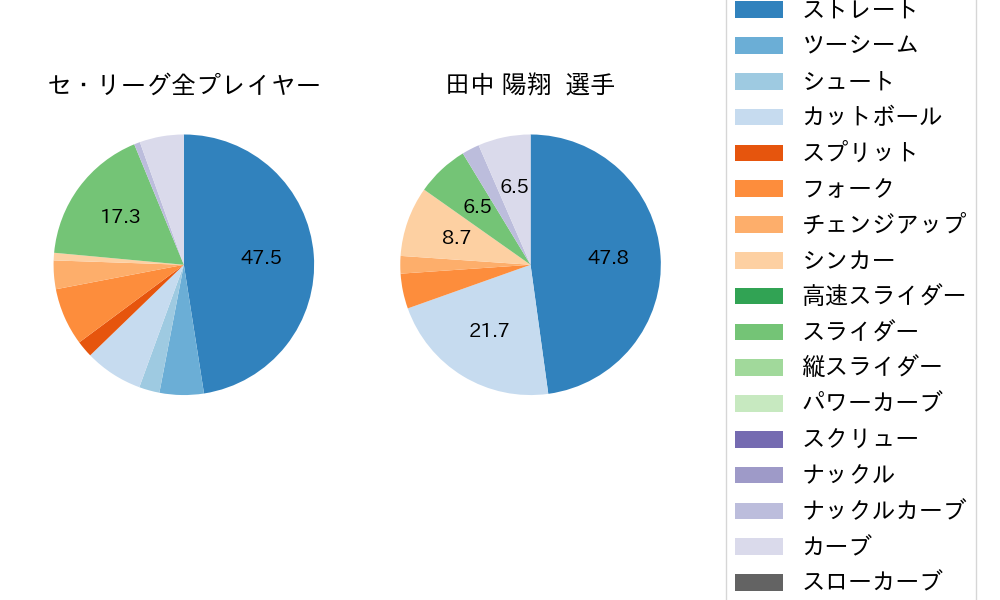 田中 陽翔の球種割合(2025年10月)