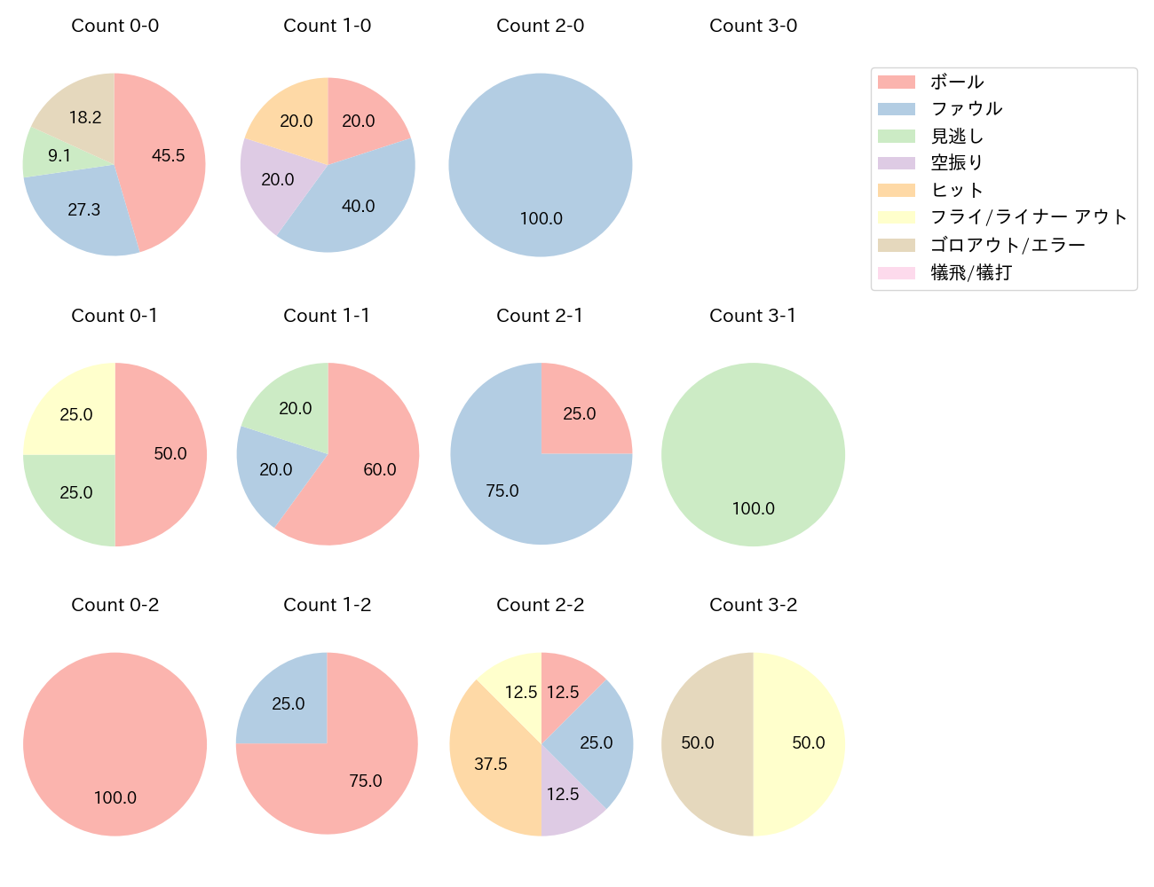 田中 陽翔の球数分布(2025年10月)