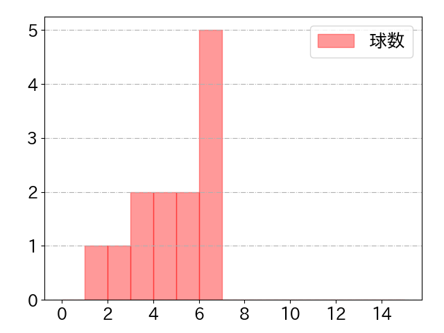 村上 宗隆の球数分布(2025年10月)
