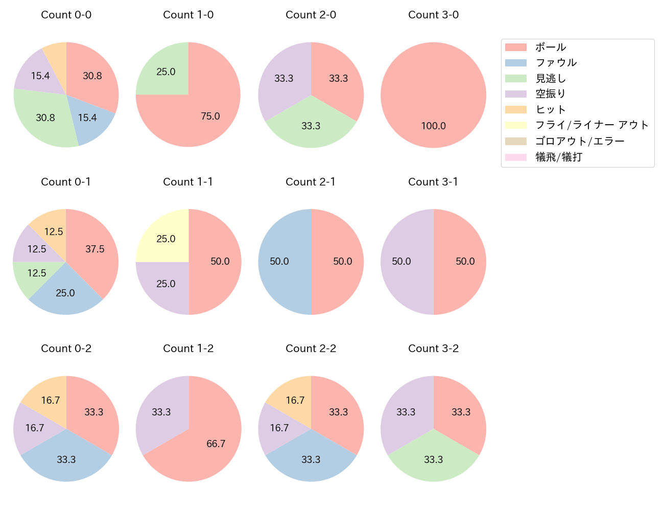 村上 宗隆の球数分布(2025年10月)