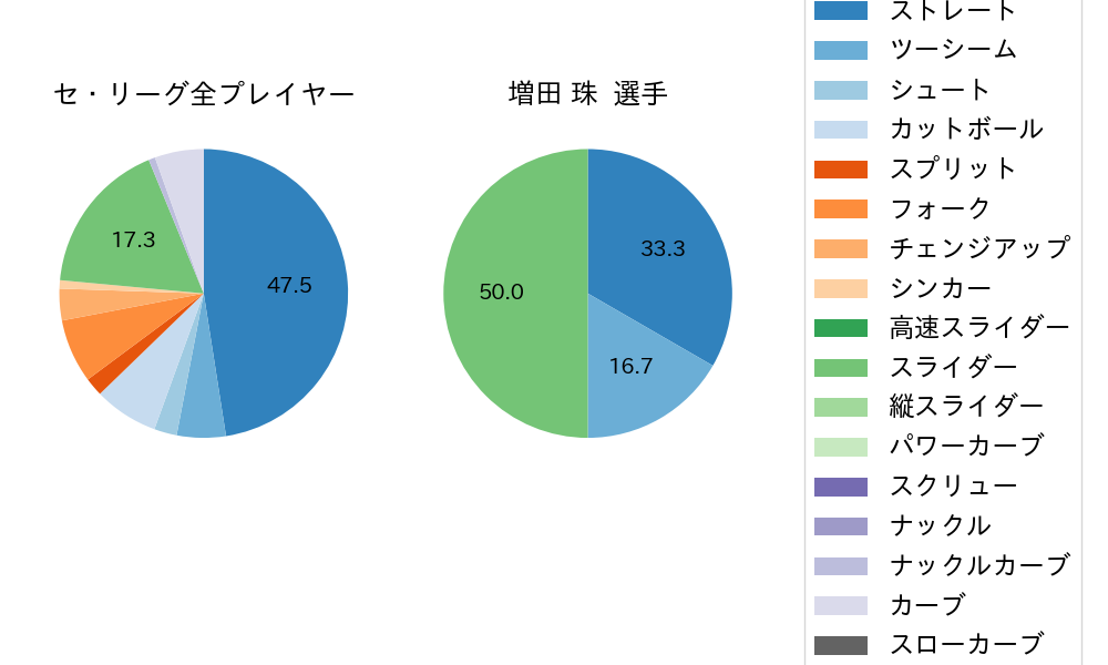 増田 珠の球種割合(2025年10月)