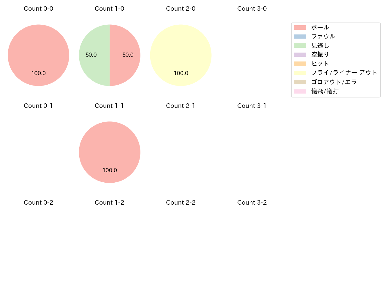 増田 珠の球数分布(2025年10月)