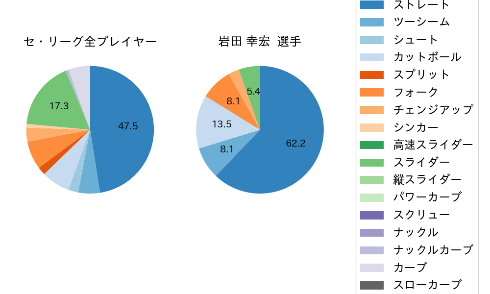 岩田 幸宏の球種割合(2025年10月)