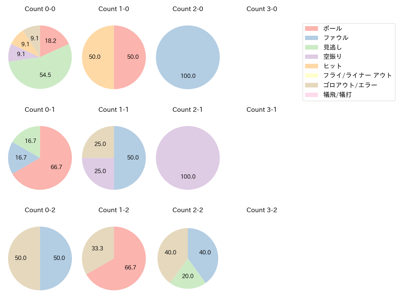 岩田 幸宏の球数分布(2025年10月)