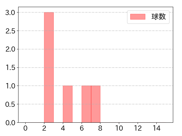 鈴木 叶の球数分布(2025年10月)